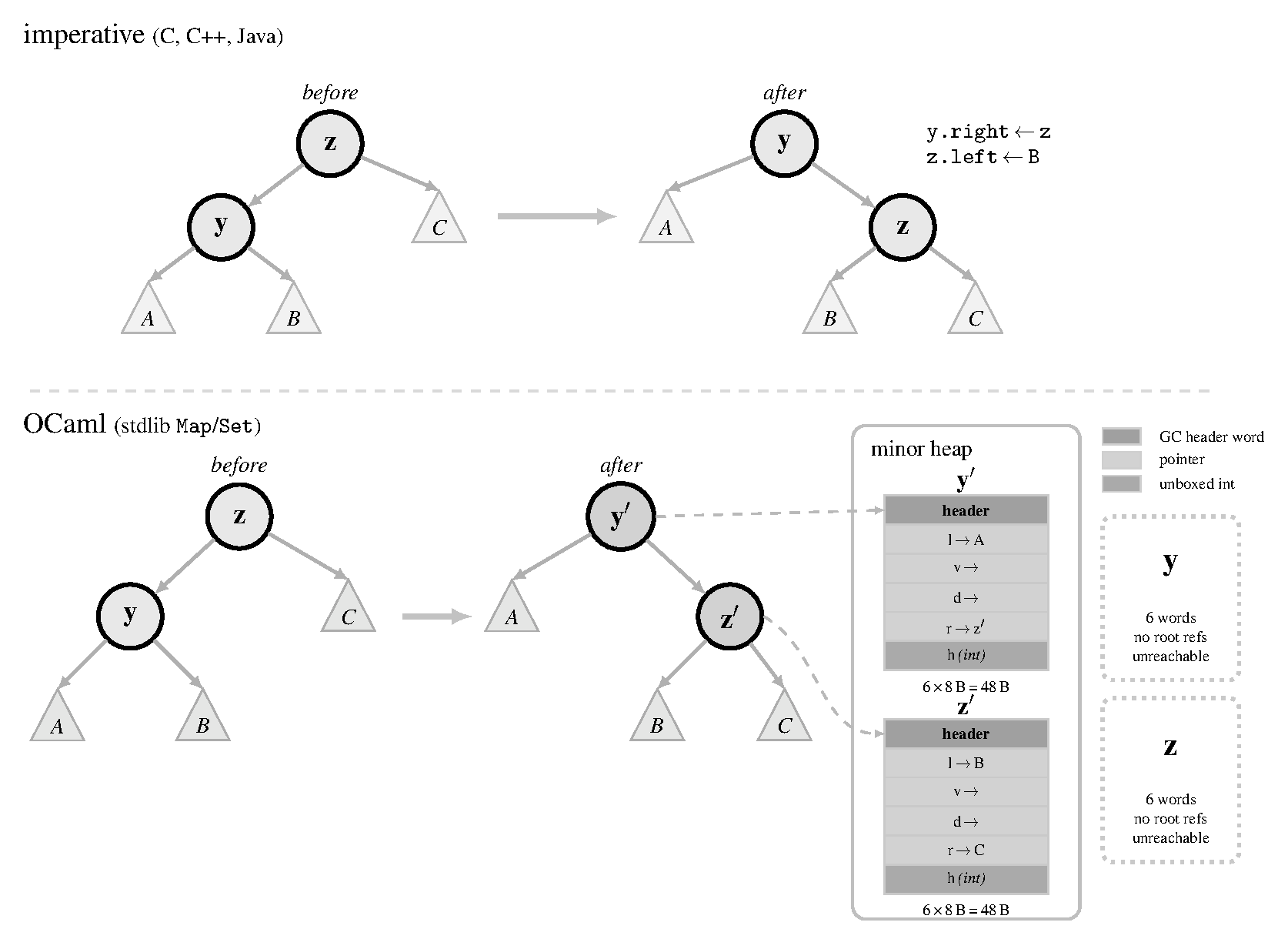 AVL rotation allocation