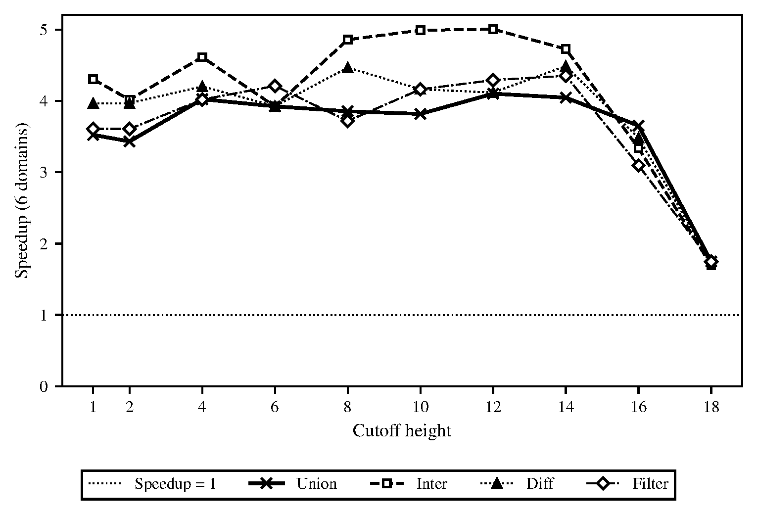 B+tree cutoff height granularity sweep