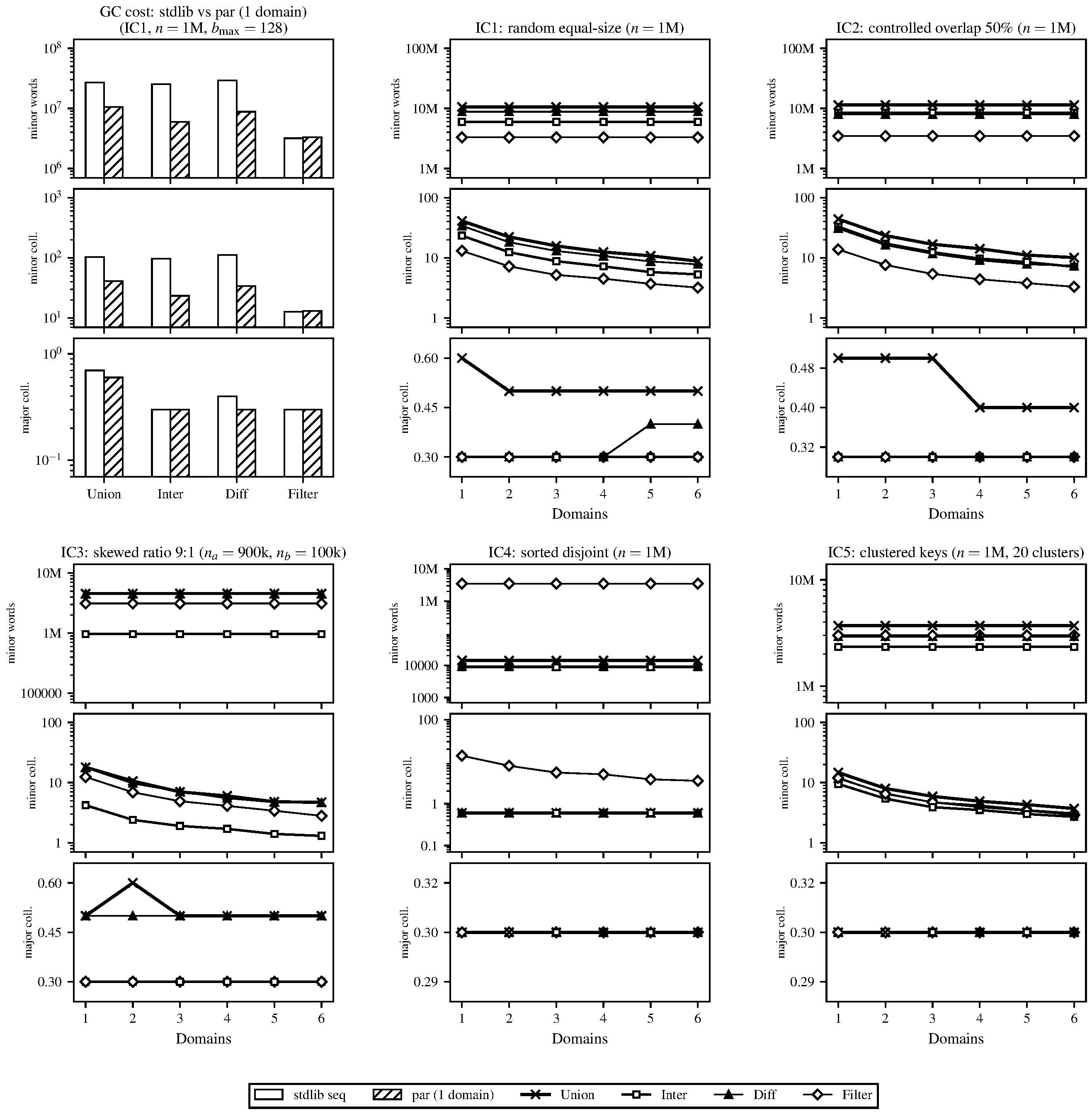 B+tree GC statistics
