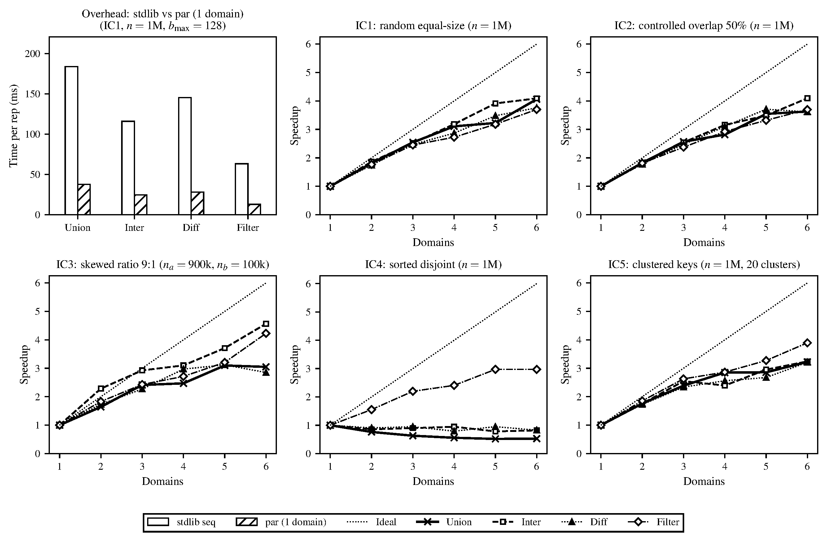 B+tree speedup